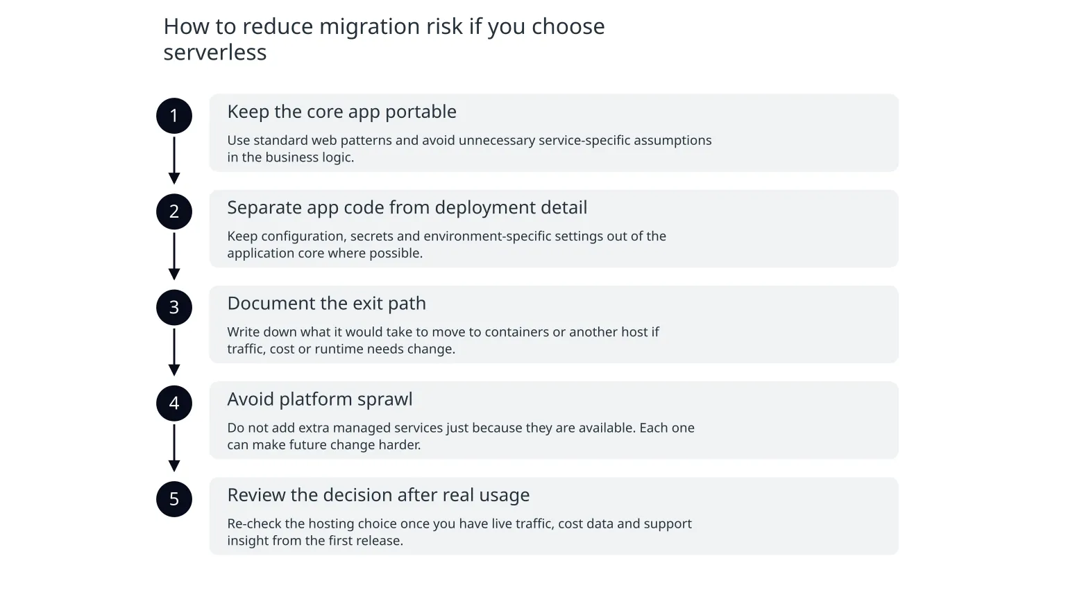Diagram: How to reduce migration risk if you choose serverless