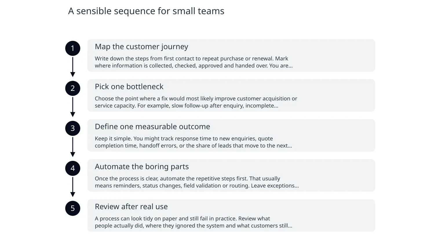 Diagram: A sensible sequence for small teams