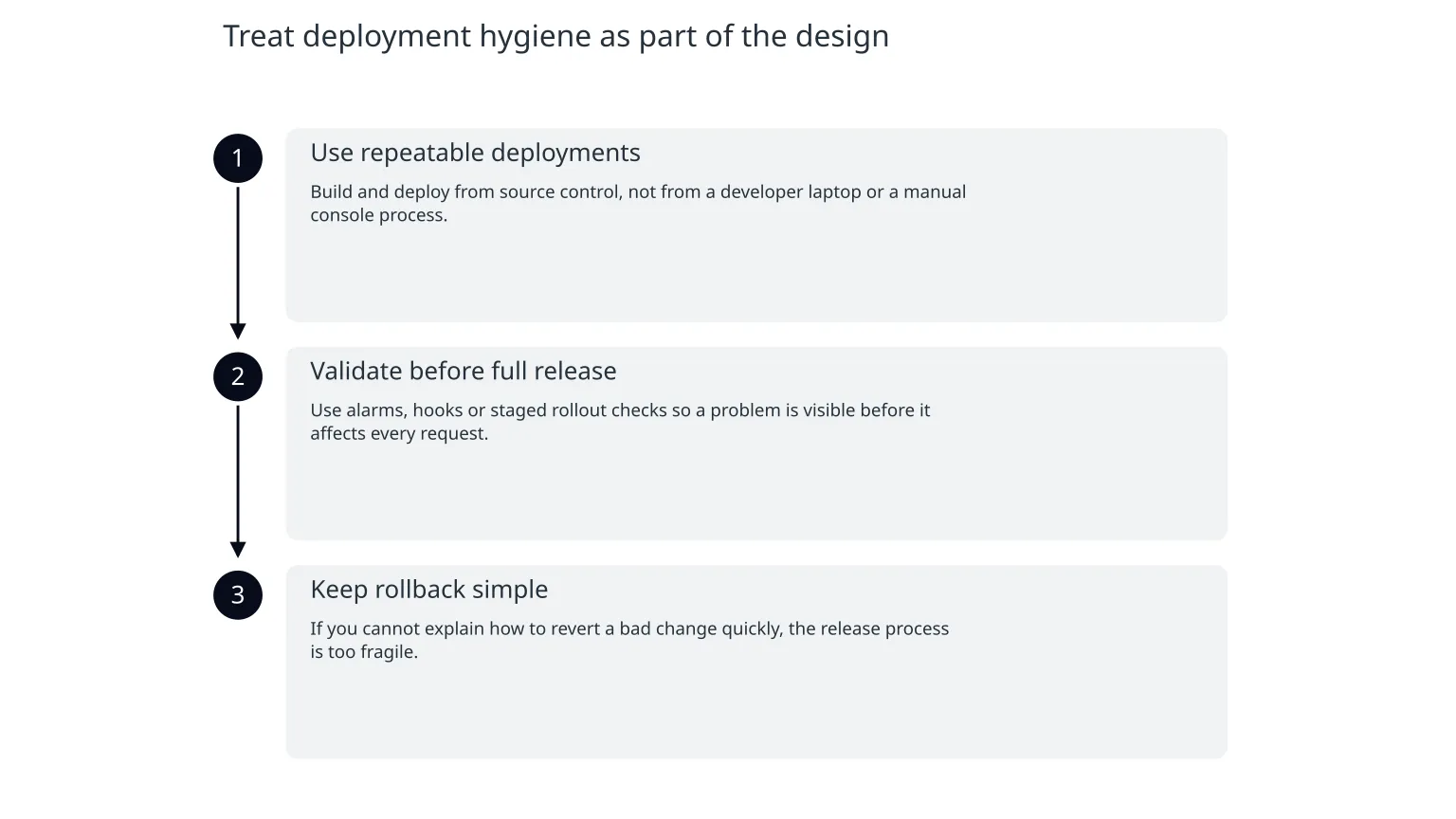 Diagram: Treat deployment hygiene as part of the design
