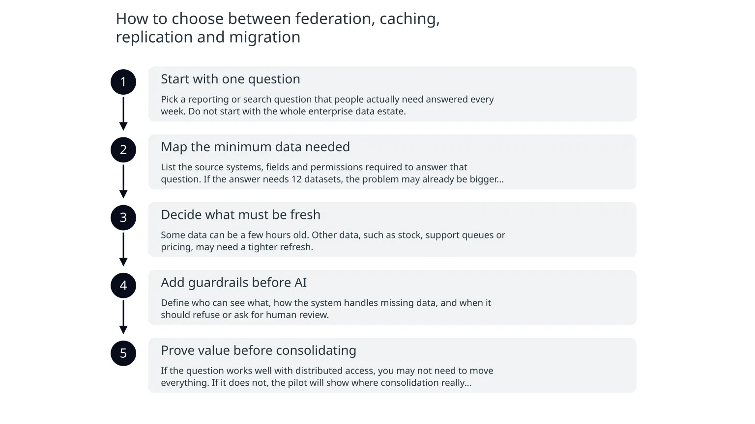 Diagram: How to choose between federation, caching, replication and migration