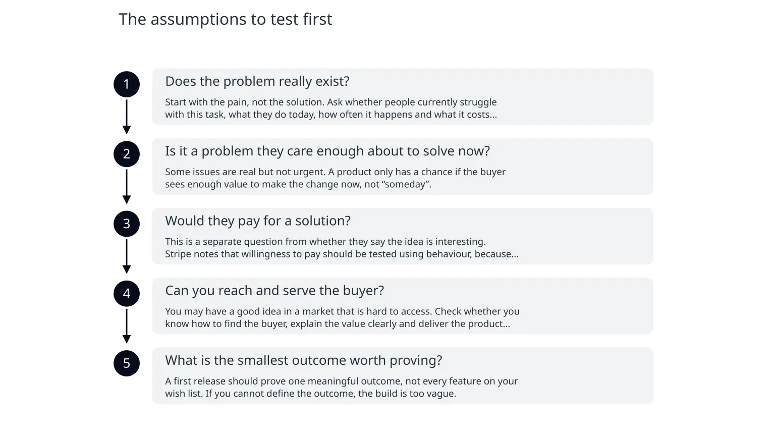 Diagram: The assumptions to test first