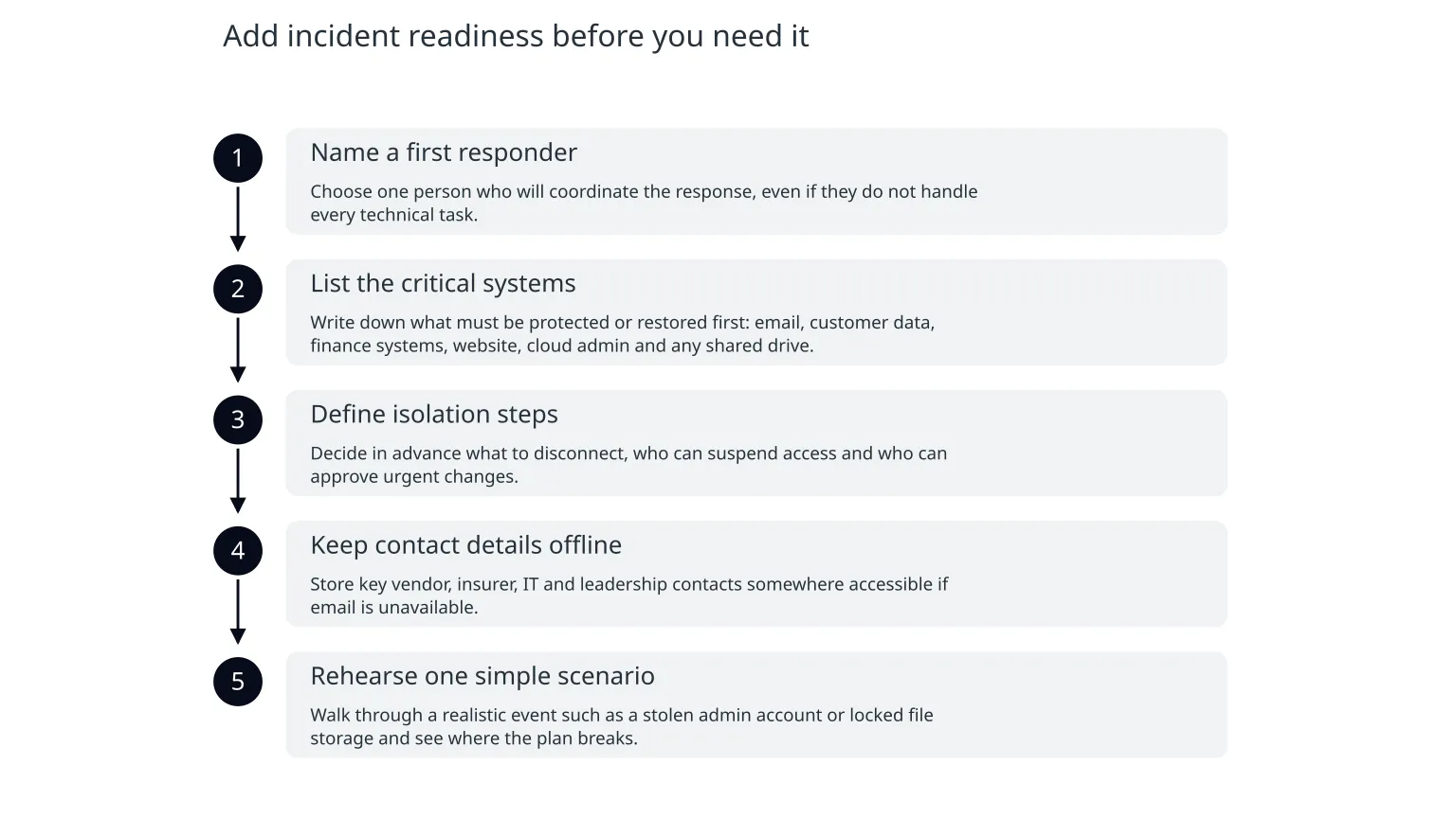 Diagram: Add incident readiness before you need it