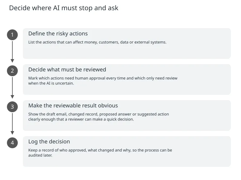 Diagram: Decide where AI must stop and ask