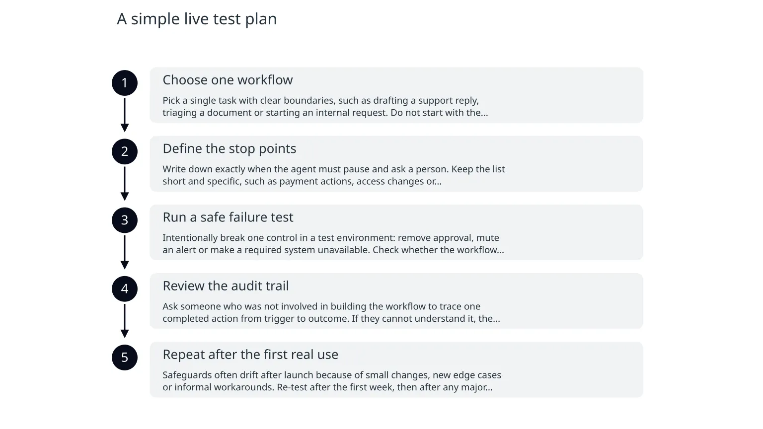 Diagram: A simple live test plan