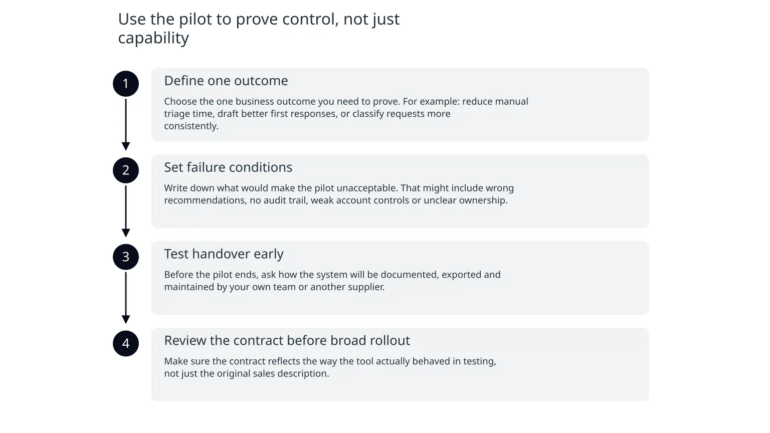 Diagram: Use the pilot to prove control, not just capability