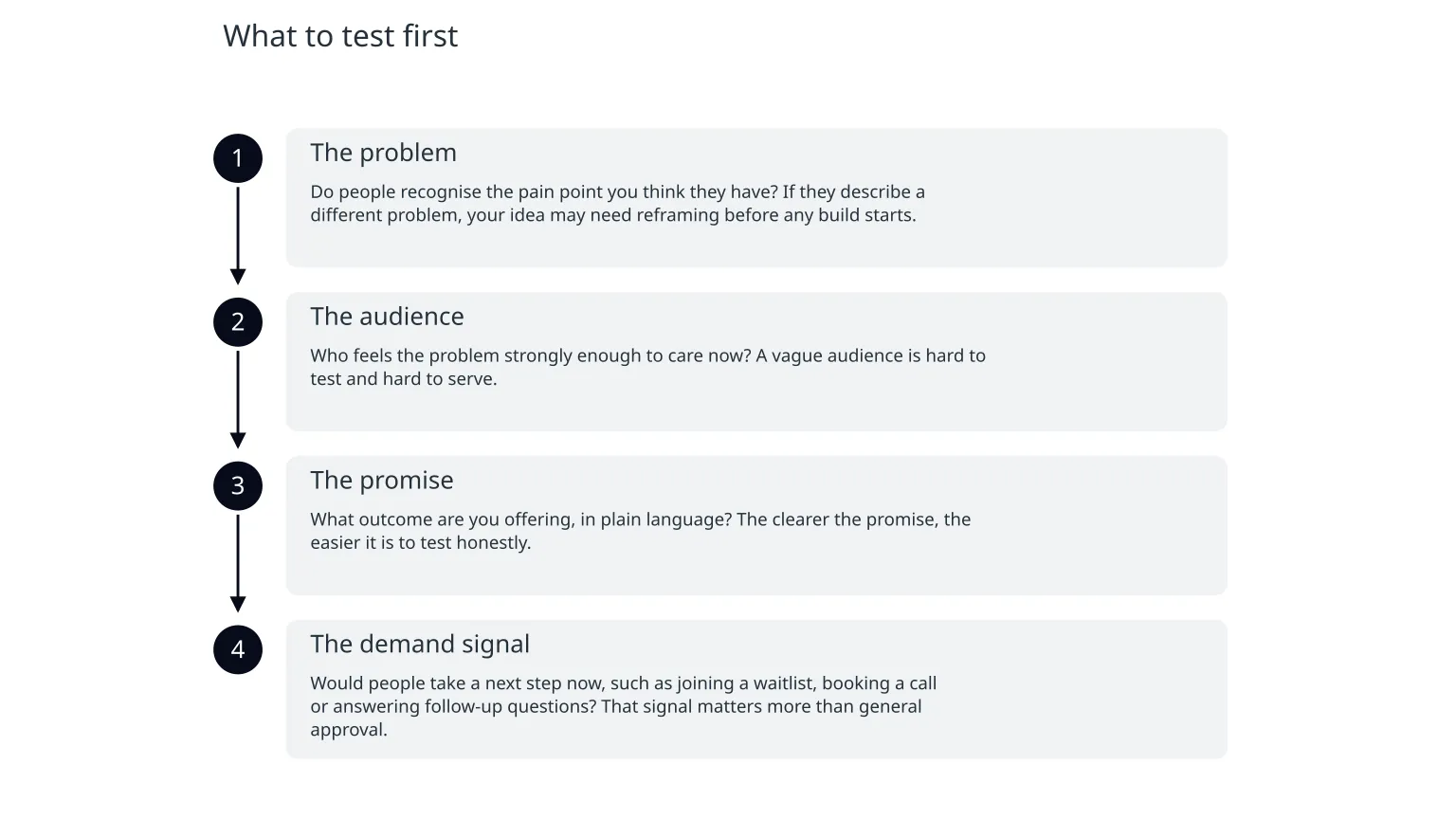 Diagram: What to test first