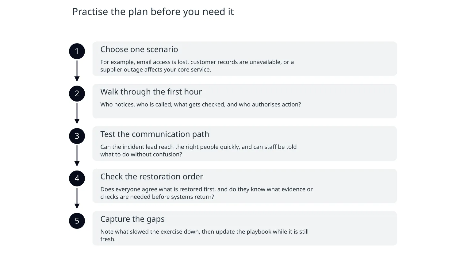 Diagram: Practise the plan before you need it