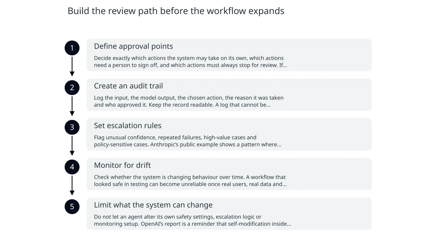 Diagram: Build the review path before the workflow expands
