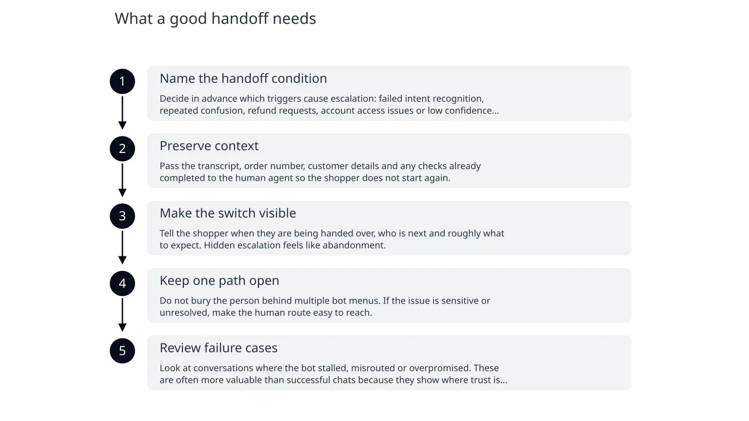 Diagram: What a good handoff needs