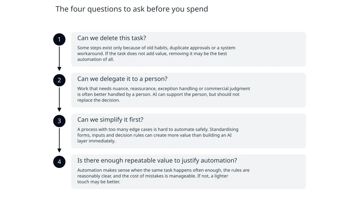 Diagram: The four questions to ask before you spend