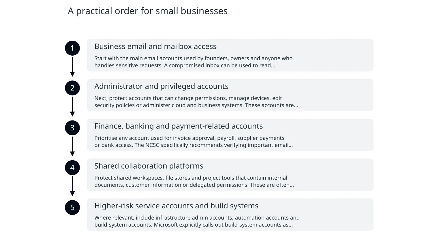 Diagram: A practical order for small businesses