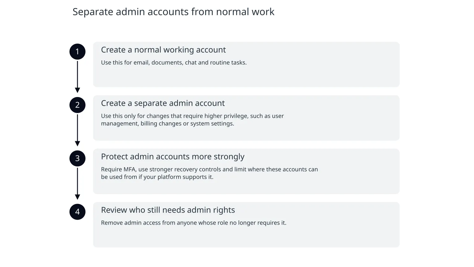 Diagram: Separate admin accounts from normal work