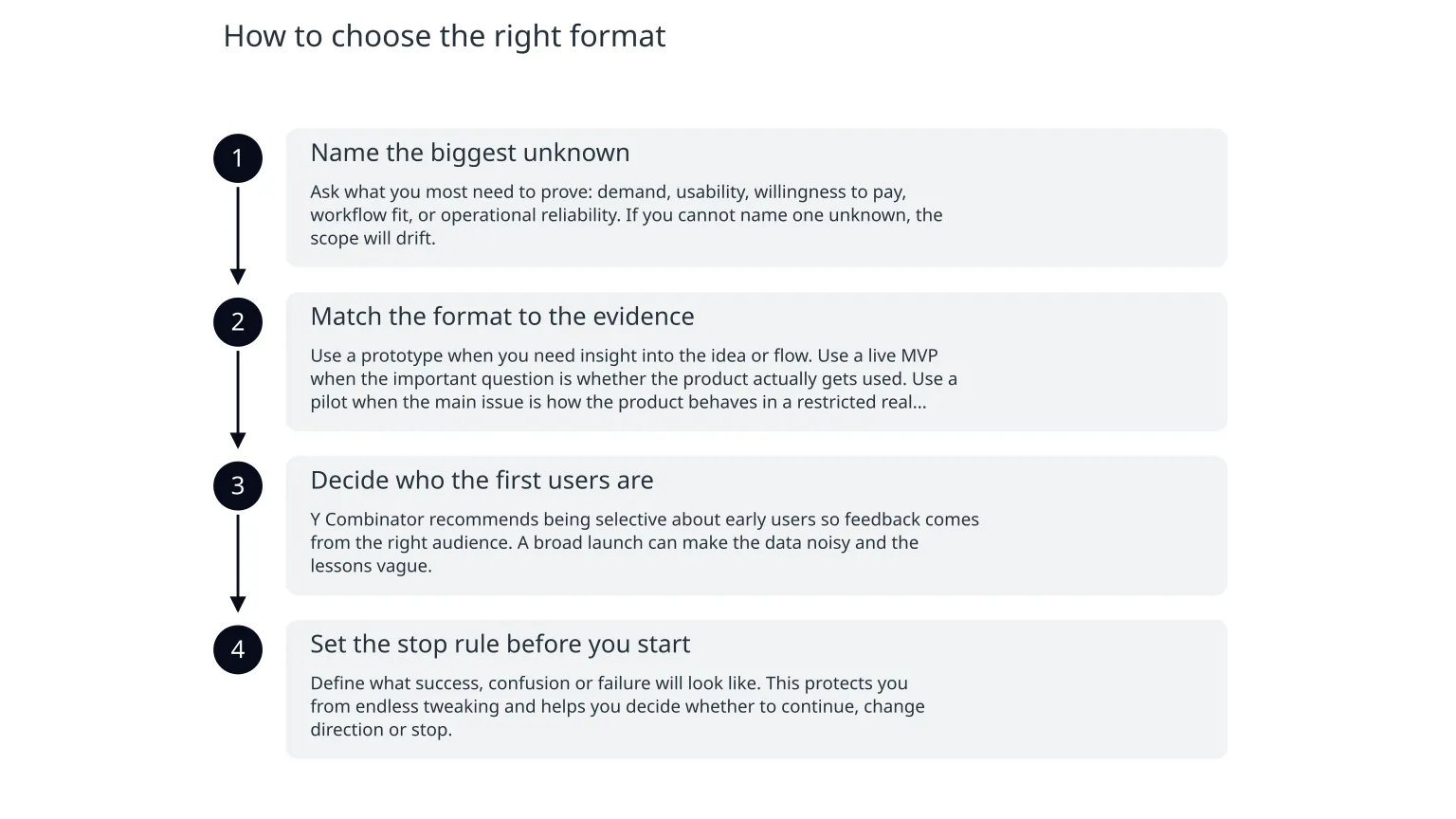 Diagram: How to choose the right format