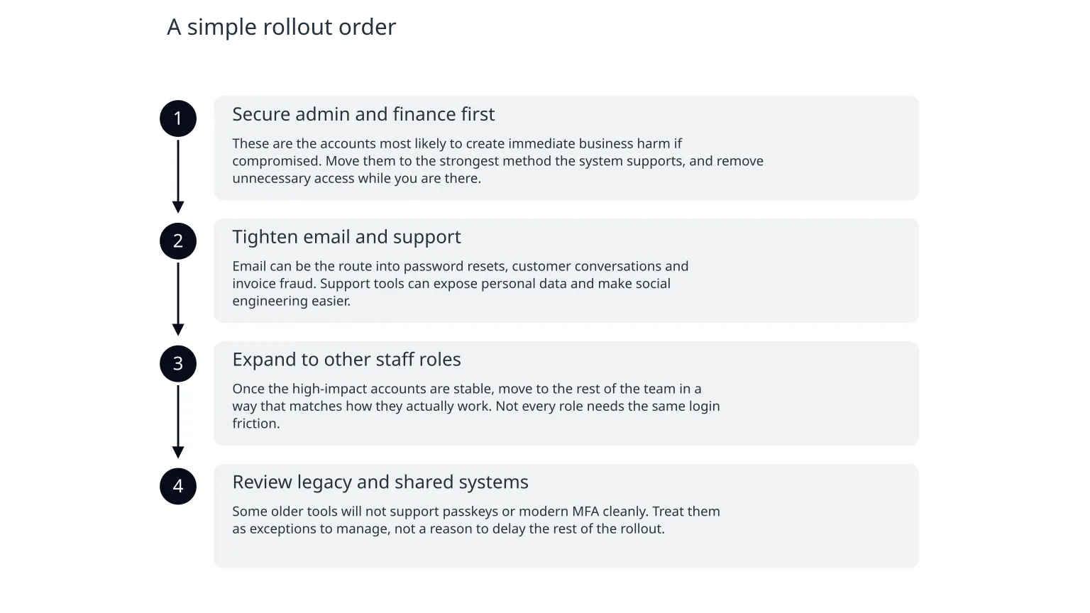 Diagram: A simple rollout order