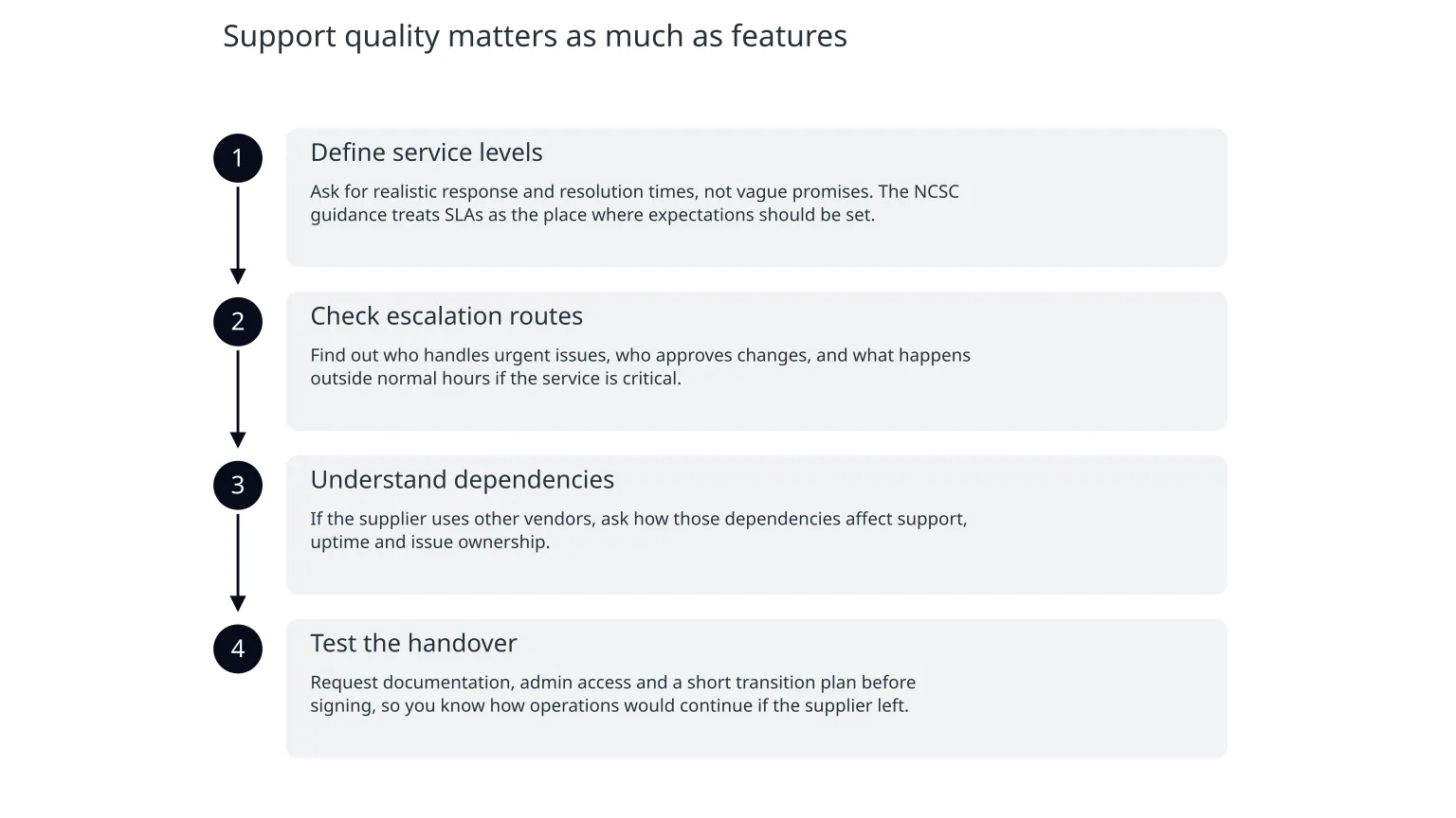 Diagram: Support quality matters as much as features