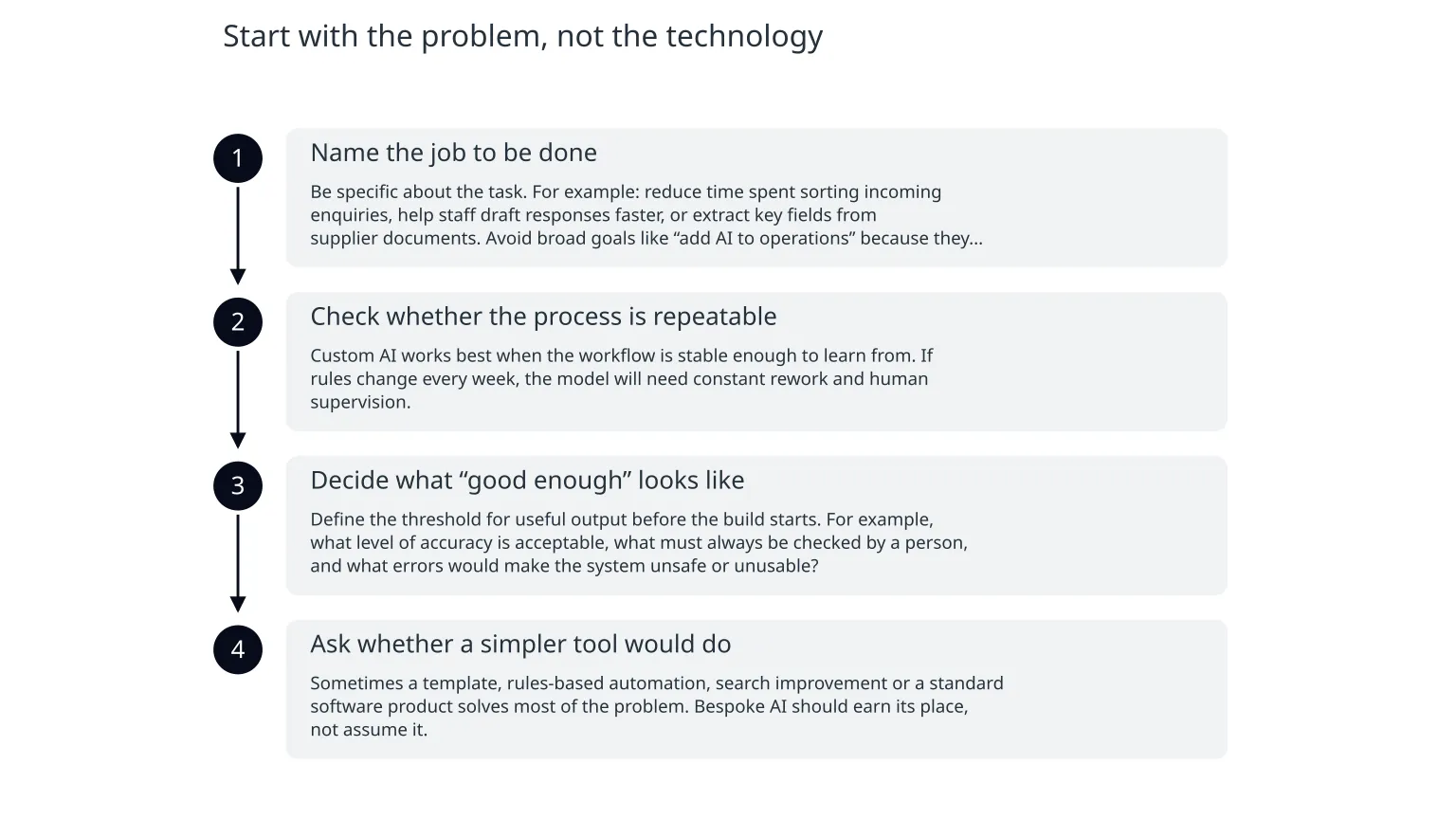 Diagram: Start with the problem, not the technology