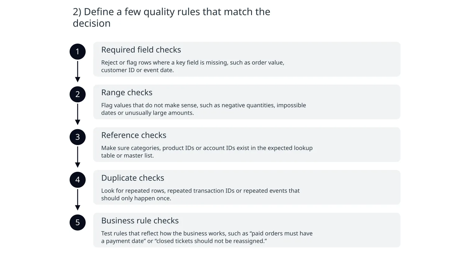 Diagram: 2) Define a few quality rules that match the decision