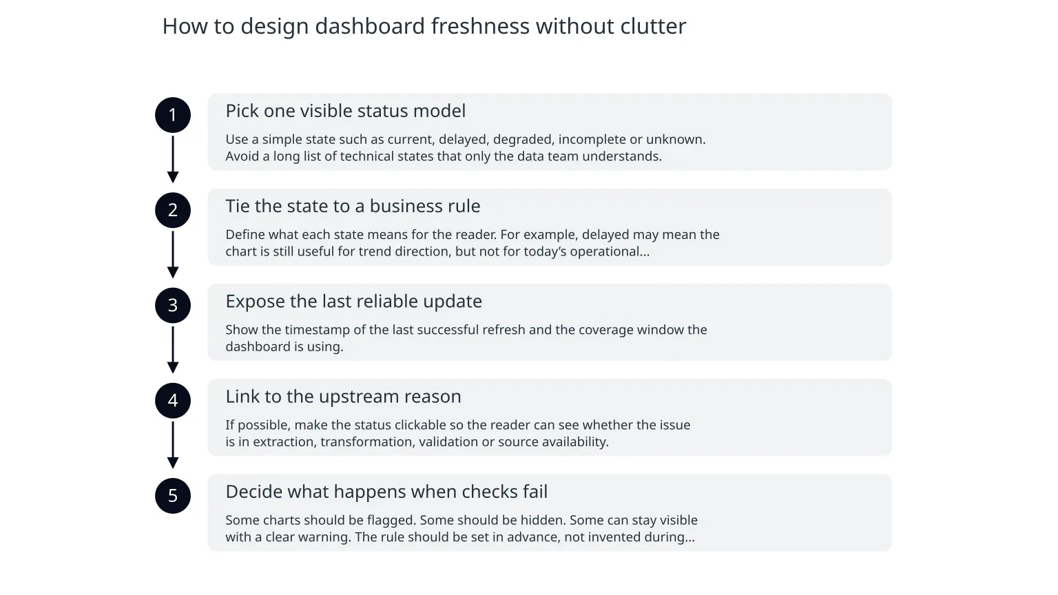 Diagram: How to design dashboard freshness without clutter
