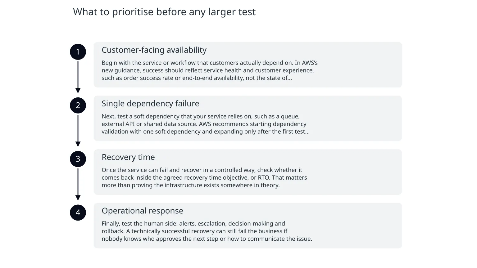 Diagram: What to prioritise before any larger test