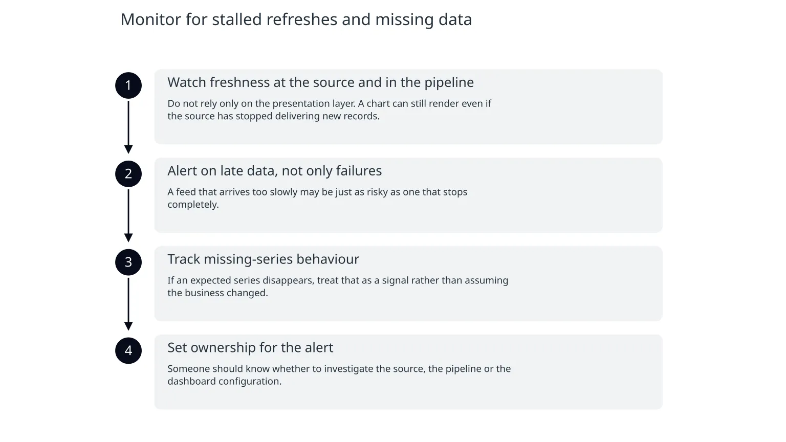Diagram: Monitor for stalled refreshes and missing data