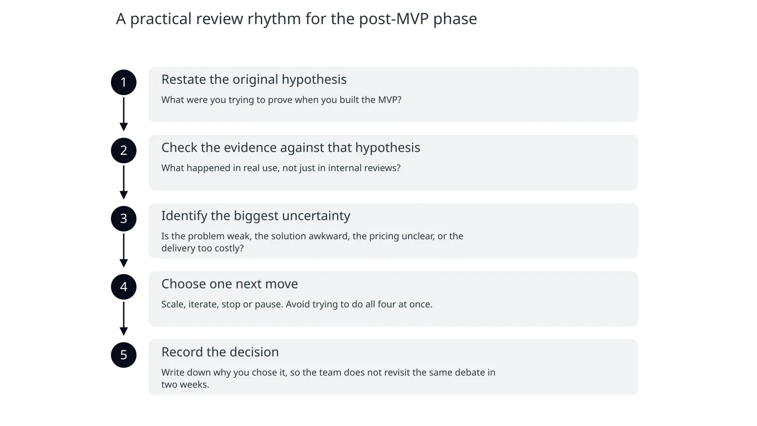 Diagram: A practical review rhythm for the post-MVP phase