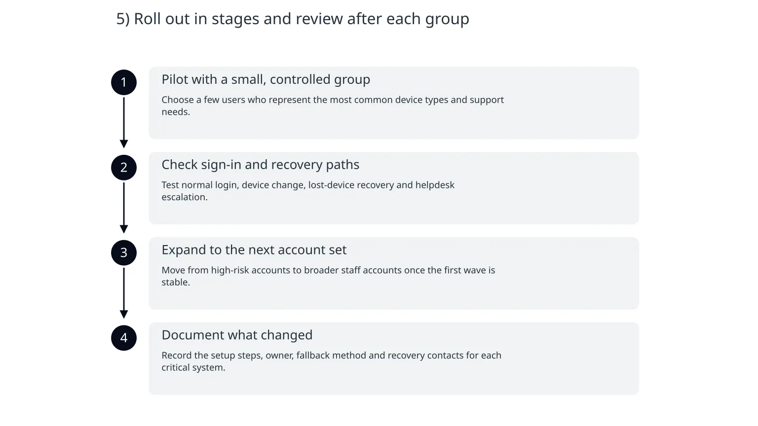 Diagram: 5) Roll out in stages and review after each group