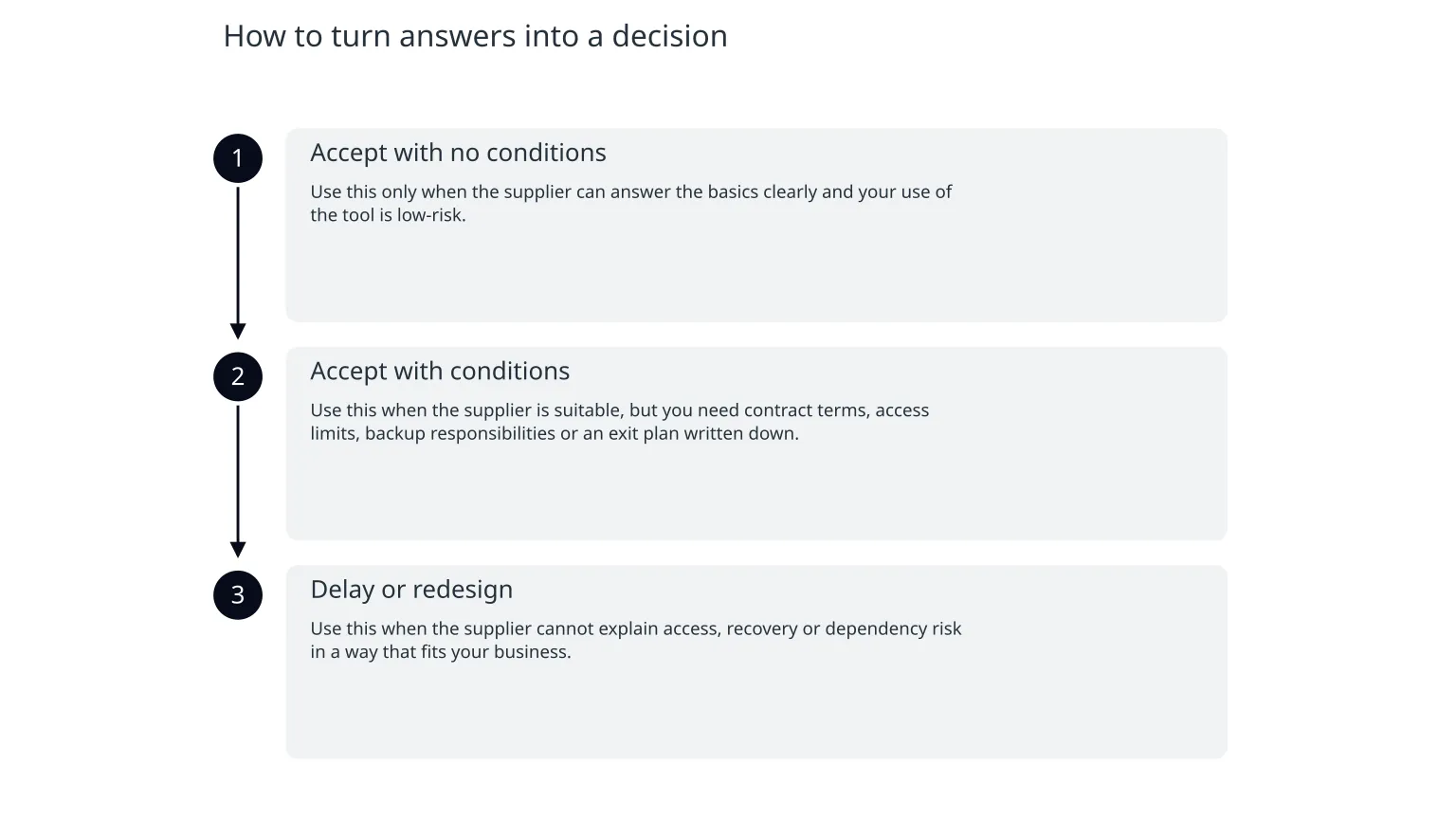 Diagram: How to turn answers into a decision