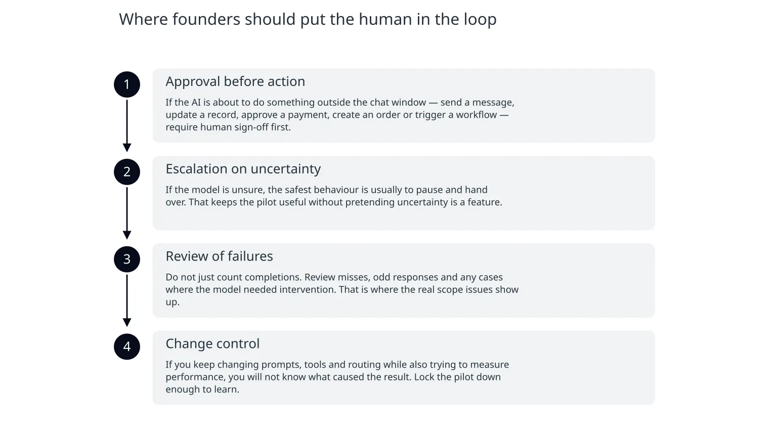 Diagram: Where founders should put the human in the loop
